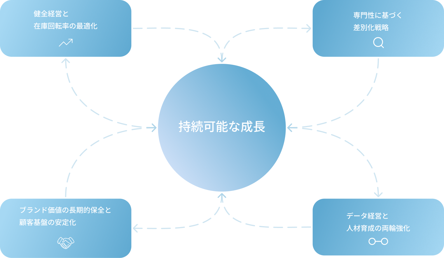 持続可能な成長 - ビジネス戦略図