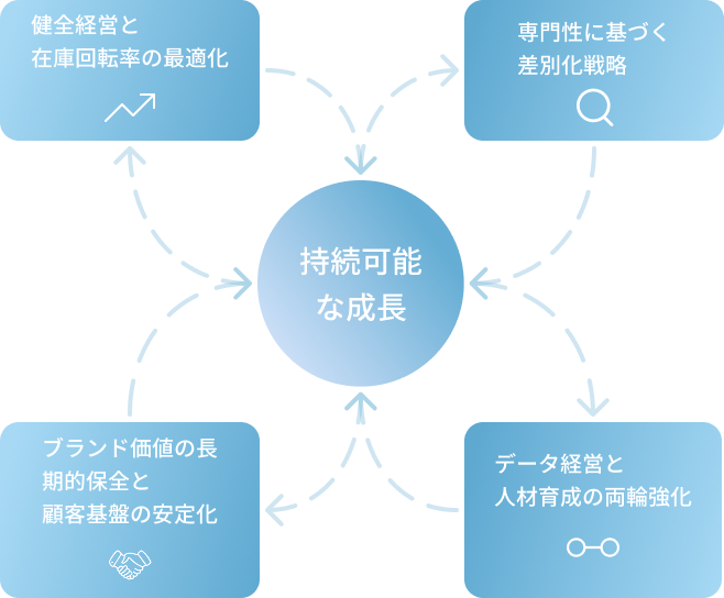 持続可能な成長 - ビジネス戦略図